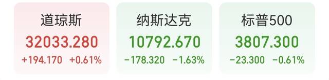 纳指跌178点！Meta暴跌近25%，亚马逊盘后一度跌超18%，啥情况？