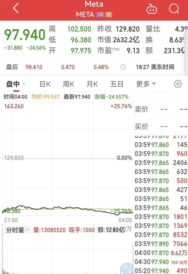 纳指跌178点！Meta暴跌近25%，亚马逊盘后一度跌超18%，啥情况？