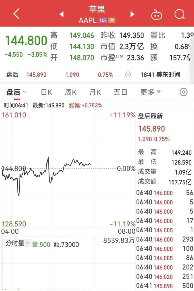 纳指跌178点！Meta暴跌近25%，亚马逊盘后一度跌超18%，啥情况？