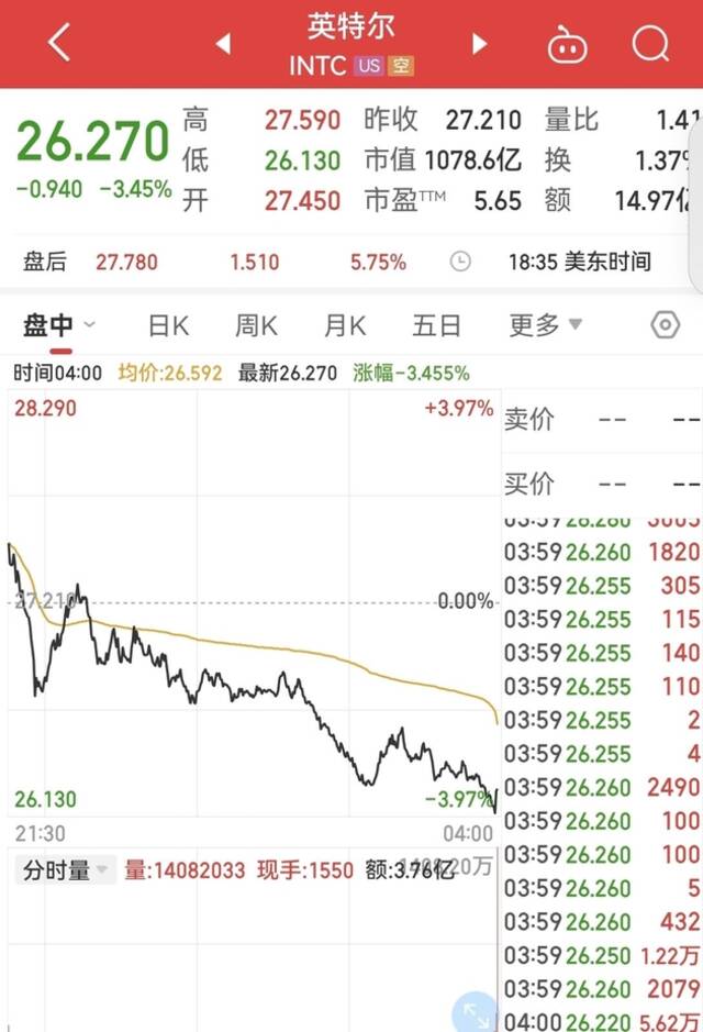 纳指跌178点！Meta暴跌近25%，亚马逊盘后一度跌超18%，啥情况？