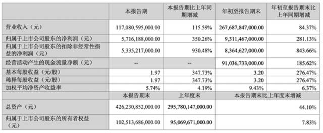 每卖一辆车赚近1万元，比亚迪三季度净利润暴增350%