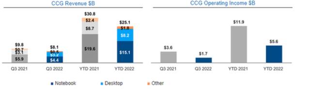 CCG三季度收入