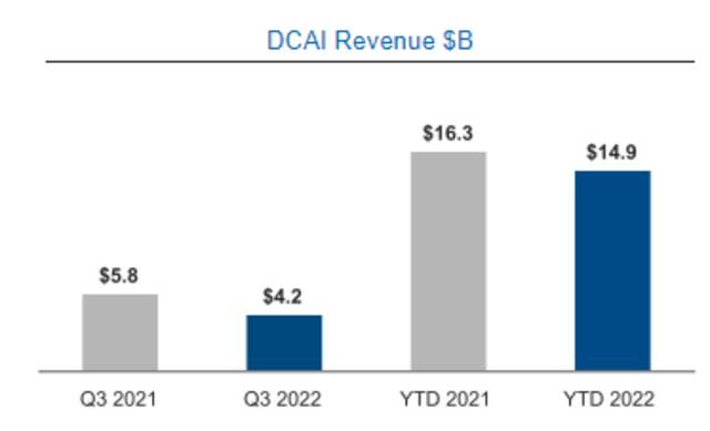 DCAI三季度收入图源：英特尔三季报截图