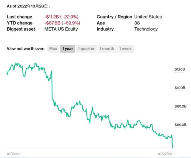 美科技股财报接连“爆雷”：扎克伯格身家一日抹去112亿美元，亚马逊盘后跌超20%，苹果痛失两位数增长