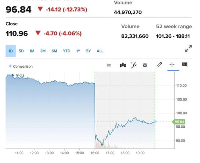 美科技股财报接连“爆雷”：扎克伯格身家一日抹去112亿美元，亚马逊盘后跌超20%，苹果痛失两位数增长