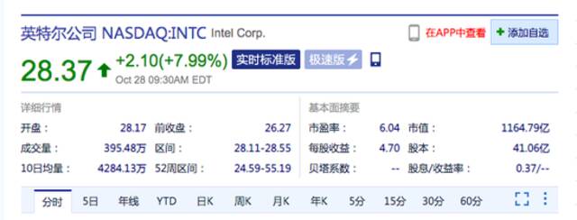 美股开盘涨跌不一：亚马逊跌近11%，英特尔涨近8%，苹果涨超3%