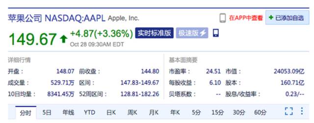 美股开盘涨跌不一：亚马逊跌近11%，英特尔涨近8%，苹果涨超3%