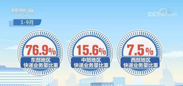 1—9月全国快递业务量超800亿件 中西部地区成增长新亮点