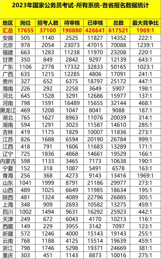 国考报名第4天：北京报名人数破7万，热度将赶超往年