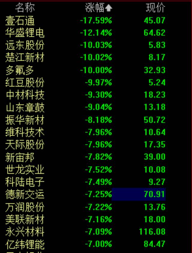 宁德时代大跌5% 市值跌破9000亿元关口