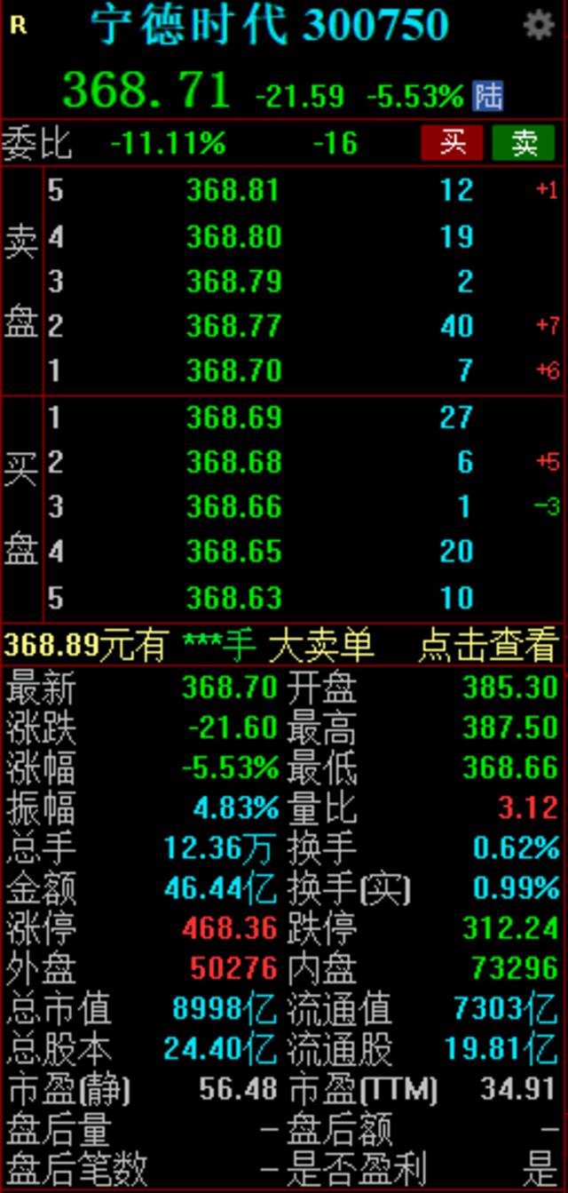 宁德时代大跌5% 市值跌破9000亿元关口