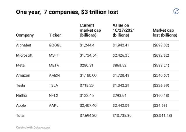 过去一年 美国7大科技公司市值缩水3万亿美元