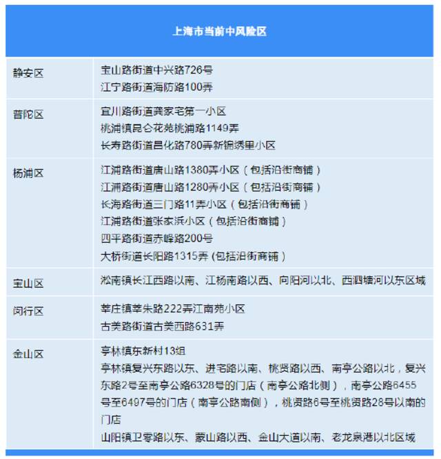 10月27日（0-24时）上海各区确诊病例、无症状感染者居住地和当前全市风险区信息