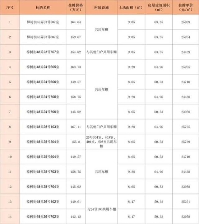 樟树街48弄14套房产清单。宁波产权交易中心提供。