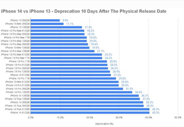  iPhone 14 VS iPhone 13发布后10天的贬值对比，图片来源：SellCell