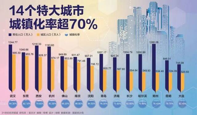 官宣！14个特大城市，10城GDP破万亿