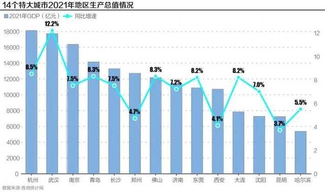 官宣！14个特大城市，10城GDP破万亿