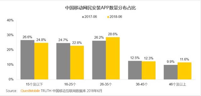 2017-2018中国移动网民安装App数量分布占比，图源QuestMobile