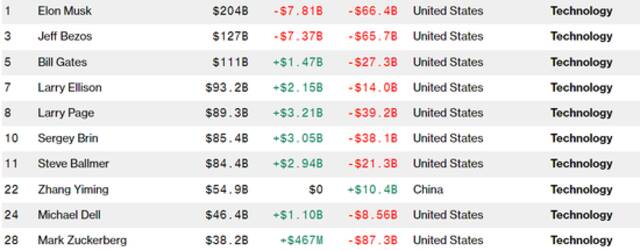 寒气笼罩！全球前20大科技行业富翁 今年身家已蒸发近5000亿美元