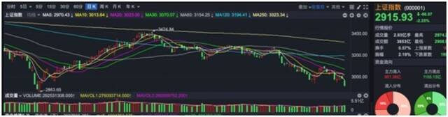 临近2900点关头，这份报告释放重要信号！基金最大回撤幅度告诉你离底还有多远