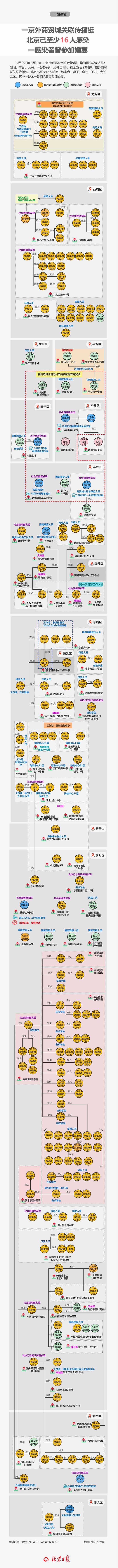 北京至少16例感染者与一京外商贸城相关 一密接曾参加婚宴！