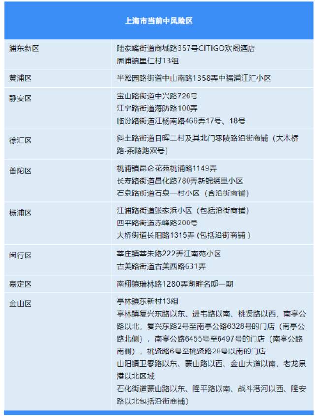 10月29日上海各区确诊病例、无症状感染者居住地和当前全市风险区信息