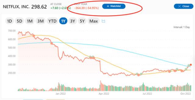 奈飞近一年股价走势图。来源：网站公开资料