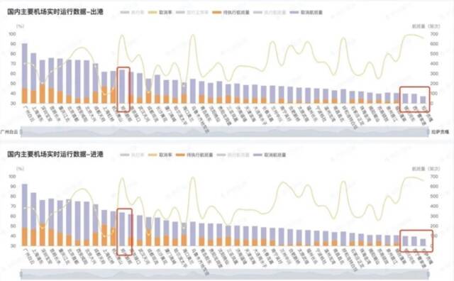 一天新增500例感染，广州航班取消率上升4个点