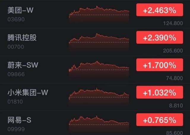 恒生科技指数收涨1.05% 美团、腾讯控股涨超2%