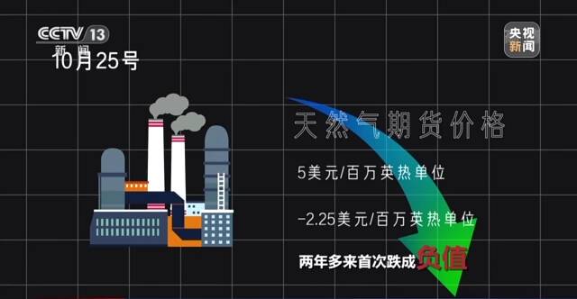 世界周刊丨“负气价”的背后 欧洲躲过“气荒”了吗