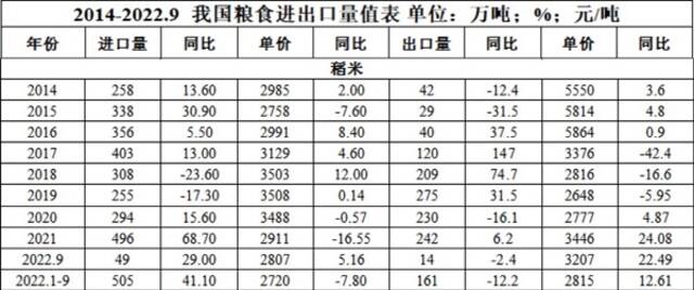 图表来源：国家海关总署，由广东华南粮食交易中心信息部整理