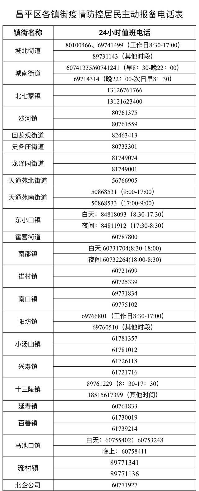 10月31日0-15时，北京昌平区新增1名新冠肺炎确诊病例