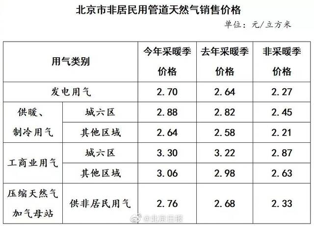 今冬供暖季北京市居民用电气热价格不作调整