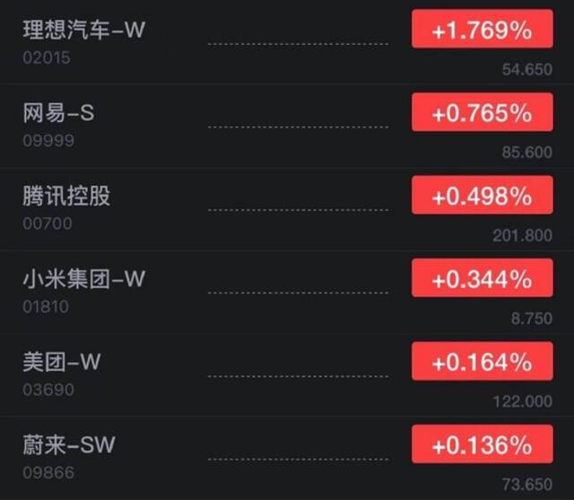 恒生指数开盘跌0.22% 理想汽车涨超1%