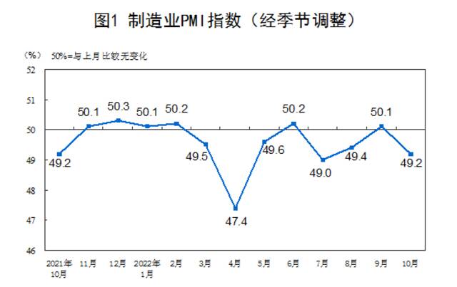 国家统计局：10月份制造业采购经理指数（PMI）为49.2%