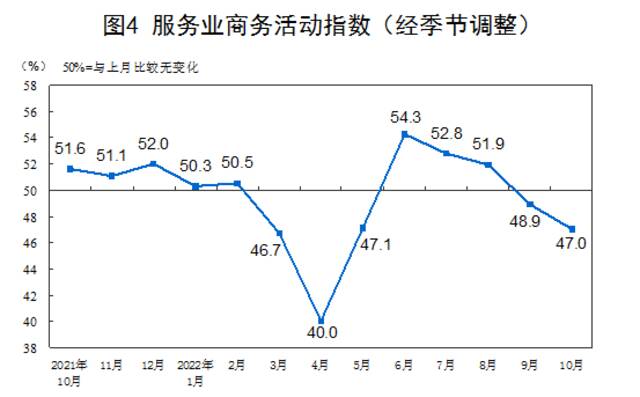 国家统计局：10月份制造业采购经理指数（PMI）为49.2%