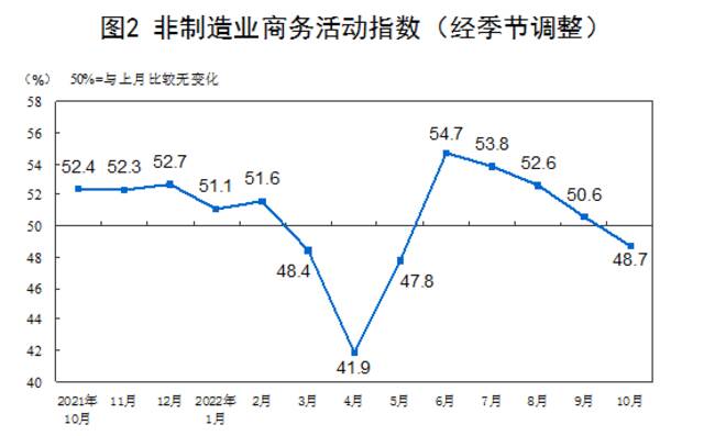 国家统计局：10月份制造业采购经理指数（PMI）为49.2%