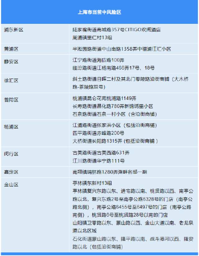 10月30日（0-24时）上海各区确诊病例、无症状感染者居住地和当前全市风险区信息