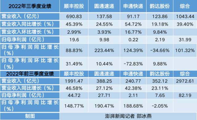 四家快递公司第三季度业绩澎湃新闻记者制图