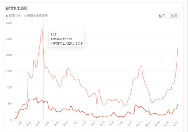 时隔74天，本土无症状再破2000例  上海一阳性感染者密接达1600多人？有幼儿园小朋友被转运？官方回应