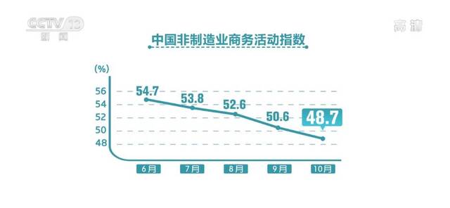 建筑业商务活动指数继续保持在58%以上较高水平