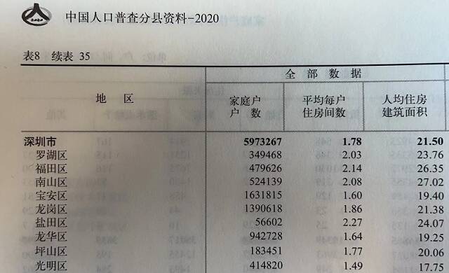 图表来源：《中国人口普查分县资料-2020》