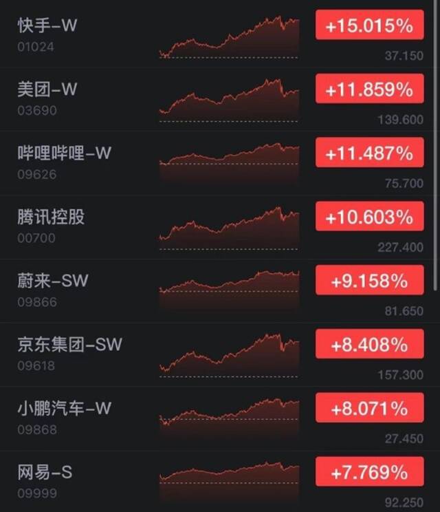 香港恒生指数收涨5.23% 快手涨超15%