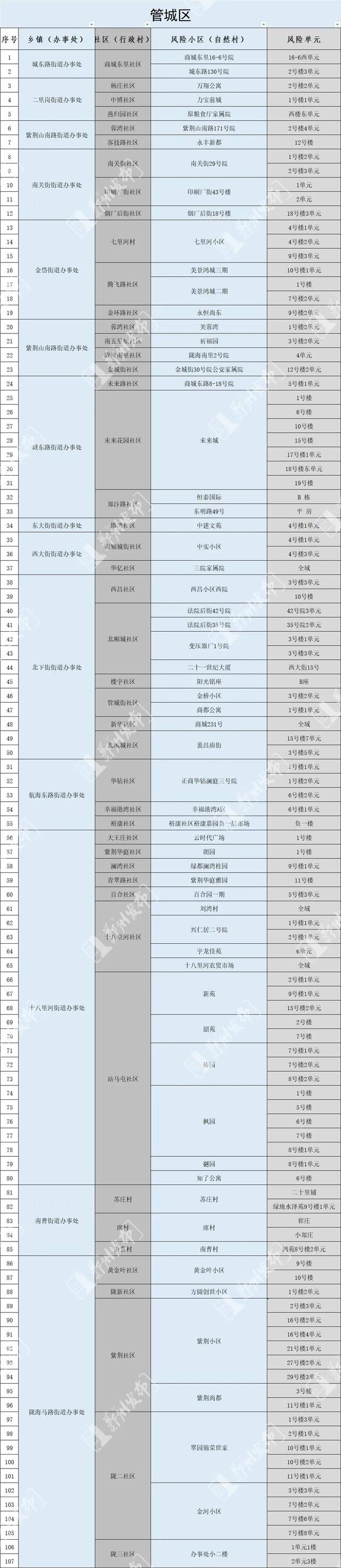 郑州：调整管控区域有序恢复正常生产生活秩序