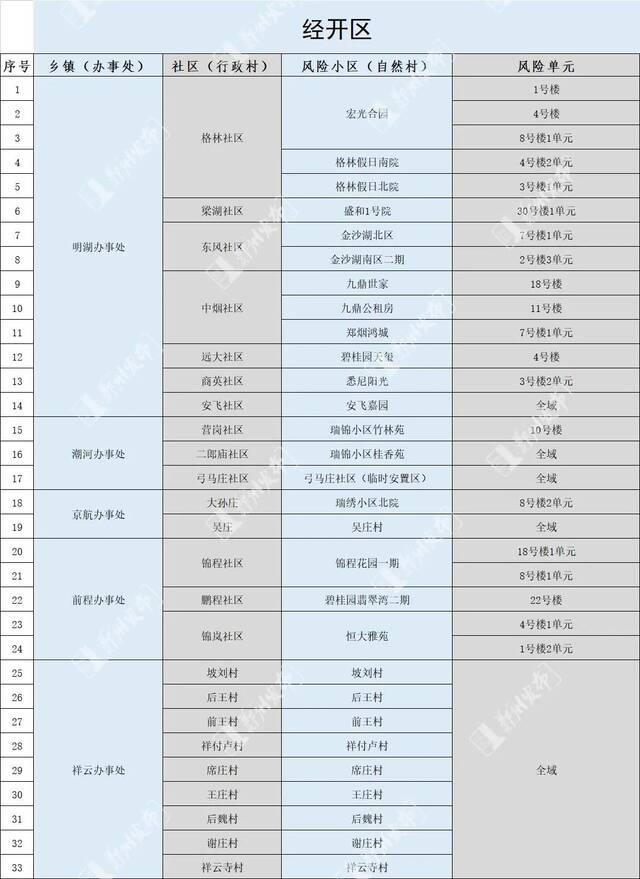 郑州：调整管控区域有序恢复正常生产生活秩序