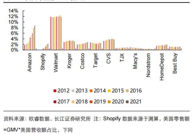 美国零售公司份额，图源长江证券