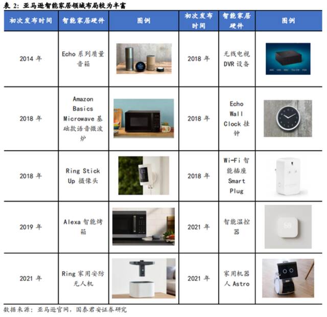 亚马逊的智能家居布局，图源国泰君安证券