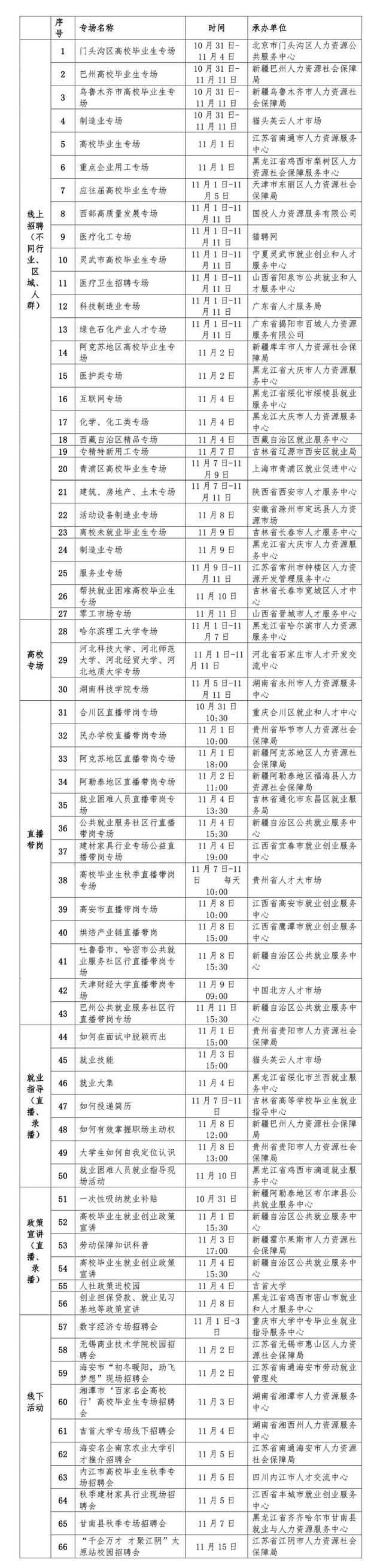 大中城市联合招聘高校毕业生秋季专场推出第五批66场特色服务活动