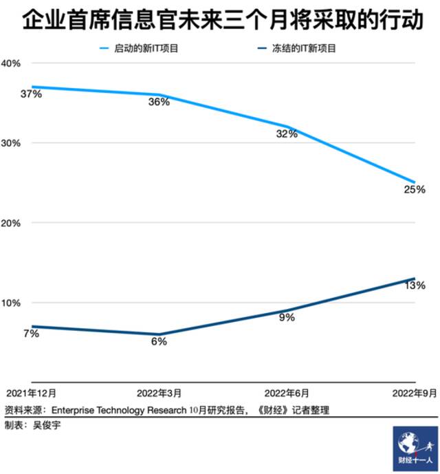 美国25家企业软件公司总市值为何腰斩？