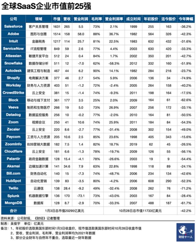 美国25家企业软件公司总市值为何腰斩？